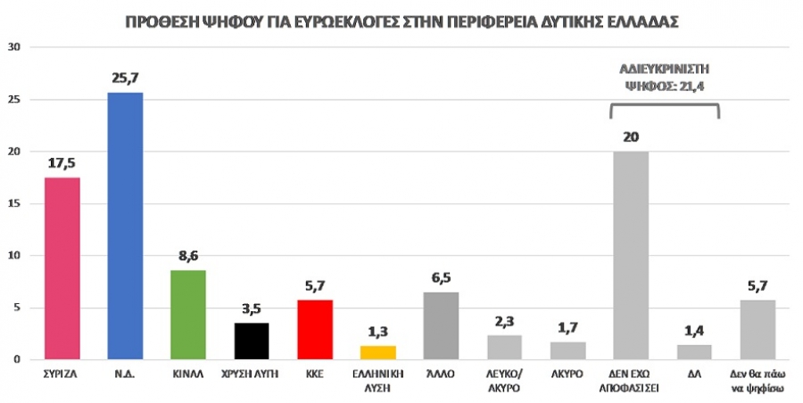 Δημοσκόπηση: Καθαρή πρωτιά της ΝΔ στη Δυτική Ελλάδα