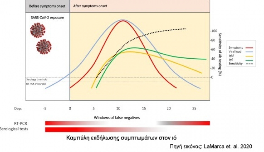 Τοποθέτηση του Τομέα Υγείας του ΕΠΑΜ: Για τη μαζική χρήση τεστ PCR, ως απόλυτου διαγνωστικού κριτηρίου της λοίμωξης COVID-19