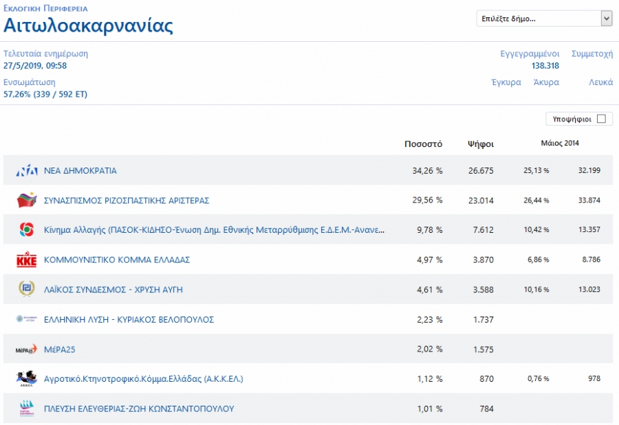 Τα μέχρι τώρα αποτελέσματα των Ευρωεκλογών στην Αιτωλοακαρνανία (57,26% Ε.Τ.)
