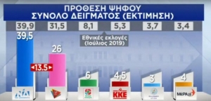 Δημοσκόπηση: 13,5% μπροστά η ΝΔ από τον ΣΥΡΙΖΑ – Σχεδόν 7 στους 10 ικανοποιημένοι από την κυβέρνηση!